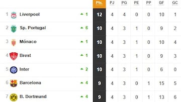 Clasificación de la Champions League: quién pasa a octavos, quién va a la repesca y eliminados | Jornada 4
