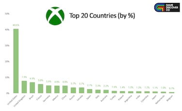 España, territorio Sony: es el tercer país con más cuentas PlayStation