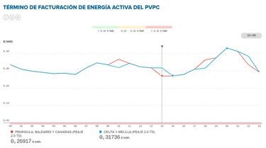 Precio de la luz por horas, 11 de octubre | ¿Cuándo es más barato y cuándo es más caro el kWh?