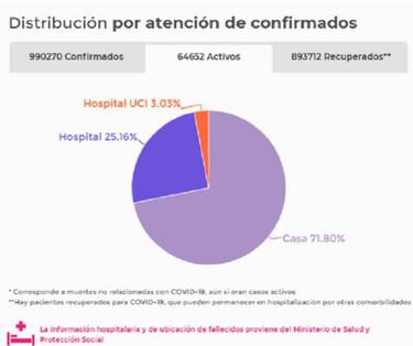 Mapa de casos y muertes por coronavirus por departamentos en Colombia: hoy, 22 de octubre