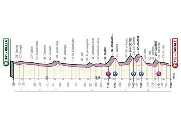 Giro de Italia 2021: perfil de la etapa 3.
