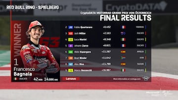 Resultados MotoGP: clasificación del GP de Austria y Mundial