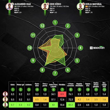 Mourinho se fija en Isak