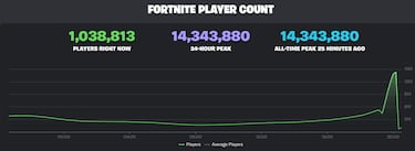 Fortnite pulveriza su récord de jugadores simultáneos con el evento El Gran Final