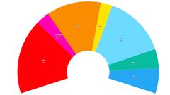 Encuesta CIS: El PSC ganaría en Cataluña; empate técnico entre ERC y Junts