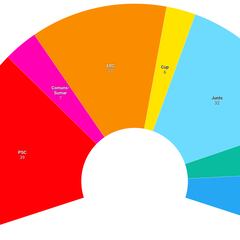 Encuesta CIS: El PSC ganaría en Cataluña; empate técnico entre ERC y Junts