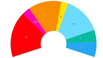 Encuesta CIS: El PSC ganaría en Cataluña; empate técnico entre ERC y Junts