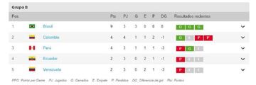 Tabla de posiciones del Grupo B de Copa América.