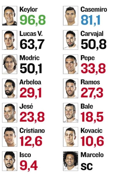 Madrid fans deliver their verdict...