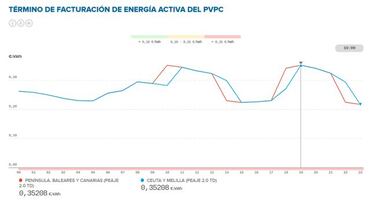 Precio de la luz por horas hoy, 18 de febrero: cuándo es más barata y cuándo más cara