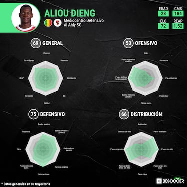 Sissoko, sobre Dieng: “Su perfil es ideal para el Valencia”