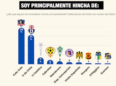 Último estudio de los clubes con más hinchas en Chile muestra a la U cada vez más cerca de Colo Colo