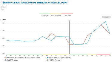 Precio de la luz por horas, 17 de junio | ?Cundo es ms barato y cundo es ms caro el kWh?