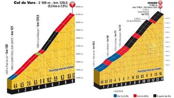 El Col de Vars y la subida final al Col d´Izoard serán las principales dificultades de la 19ª etapa del Tour de Francia.