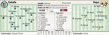 El Coliseum tiene la llave de la salvación de Getafe y Rayo