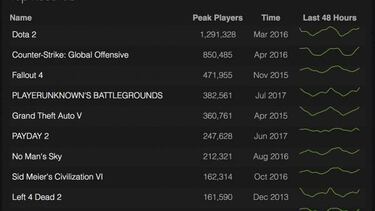 Playerunknown's Battlegrounds supera el pico de GTA V en Steam