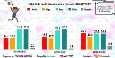 Mexicanos temen contagiarse o por sus vidas de acuerdo a encuesta Mitofsky