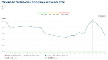 Precio de la luz por horas, 28 de octubre | ¿Cuándo es más barato y cuándo es más caro el kWh?