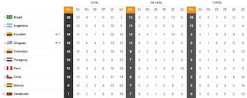 Tabla de posiciones de las Eliminatorias Sudamericanas.