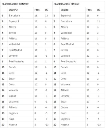 Sin el VAR, el Espanyol sería líder provisional de Primera División