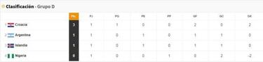 Así va el grupo D de la Copa del Mundo de Rusia