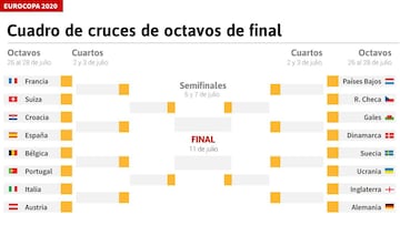 Octavos de final de la Eurocopa: selecciones clasificadas, cuadro, horarios, partidos y cuándo se juegan