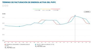 Precio de la luz por horas hoy, 18 de enero: cu¨¢ndo es m¨¢s barata y cu¨¢ndo m¨¢s cara