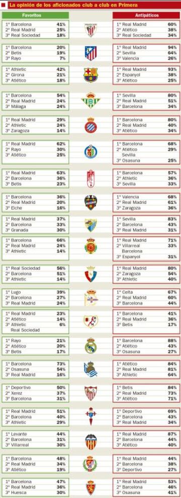 La opinión de los aficionados club a club en Primera.