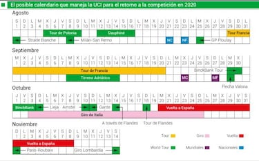 Así es el posible calendario ciclista en el que trabaja la UCI