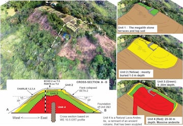 Proceso de construcción de la pirámide / Geo-archaeological prospecting of Gunung Padang buried prehistoric pyramid in West Java, Indonesia, 2023.