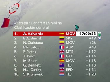 Valverde, triunfo y liderato en La Molina: exhibición del Movistar