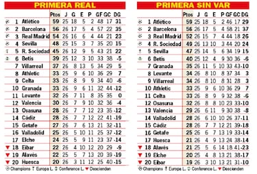 As est la clasificacin de Primera y as estara sin el VAR: 26? jornada