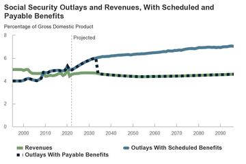 CBO 2022 Long-Term Projections for Social Security  source: Congressional Budget Office