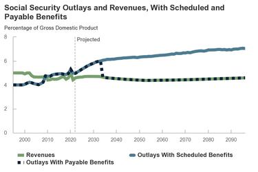 When will the Social Security funds run out according to the Congressional Budget Office?