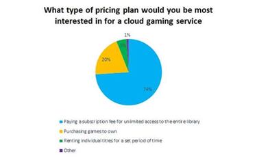 El 74% de los jugadores prefiere un modelo como Netflix para videojuegos