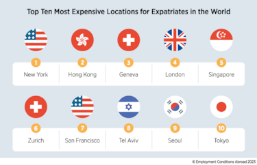 ‘Sorpasso’ en la ciudad más cara del mundo