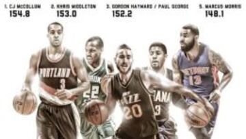 Los corredores de la NBA, en millas.