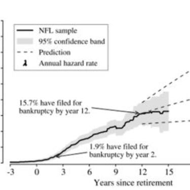 ¿Por qué se arruinan los ex jugadores de NFL? (Parte I)