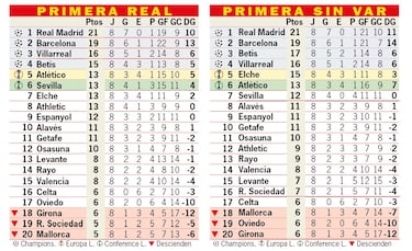 Así está la clasificación de Primera y así estaría sin el VAR: 8ª jornada