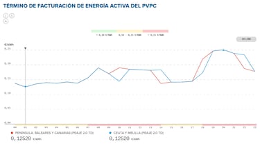 Precio de la luz por horas, 5 de octubre | ¿Cuándo es más barato y cuándo es más caro el kWh?