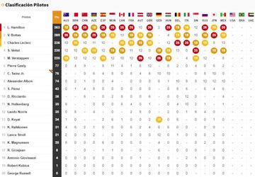 Clasificaci&oacute;n del Mundial de F&oacute;rmula 1