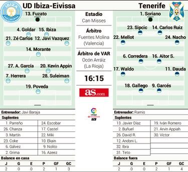 El Ibiza, a por su primer triunfo en el posible debut de Nolito