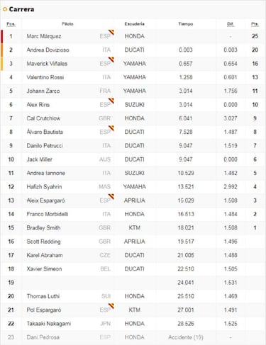Resultados GP Tailandia MotoGP: carrera y así va el Mundial