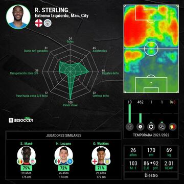 Estad&iacute;sticas generales de Raheem Sterling.