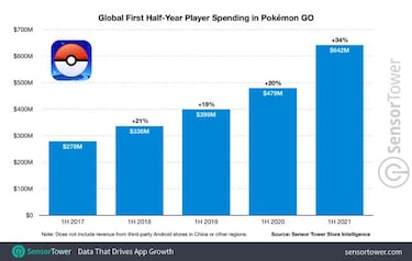 Pokémon GO y sus cifras récord: 5.000 millones en ingresos y mejor primer semestre