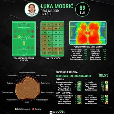 Luka Modric se gana seguir