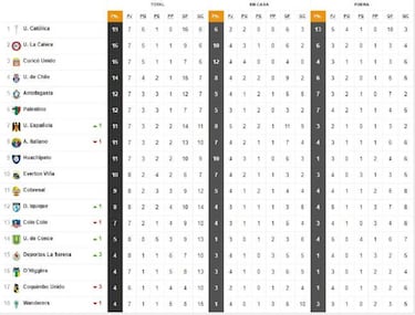 Así quedó la tabla de posiciones tras la jornada de día domingo