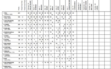 Nueva caída de Bautista y
Rea dio el octavo mordisco