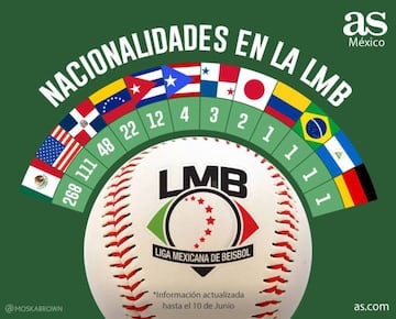 LMB, el equilibrio perfecto entre mexicanos y extranjeros