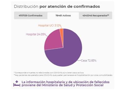 Mapa de casos y muertes por coronavirus por departamentos en Colombia: hoy, 29 de julio